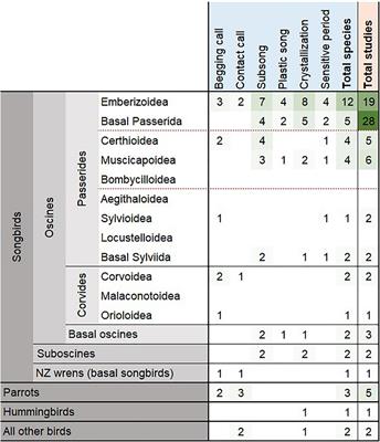 A Call to Expand Avian Vocal Development Research